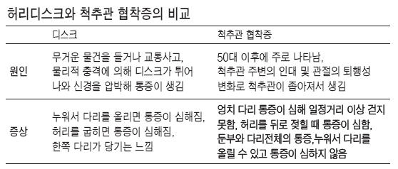 http://cafe.daum.net/_c21_/bbs_search_read?grpid=iSg7&fldid=_know&datanum=1779 건축기사 도전하기 | 척추 협착증, 척추디스크증상 / 척추디스크증상 ...