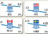 美 금리 추가인하 시사..유럽도 공조 모색