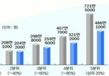 10집 중 3집..적자 가구 늘었다