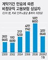 비정규직 대량해고는 일상적