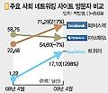 온라인 업계 "트위터 질주 막아라"