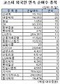 [표] 외국인, 대웅제약 20거래일 연속 순매수