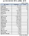 [표] 외국인, 삼일제약 26거래일 연속 순매도