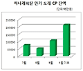 하나캐피탈, 넉달만에 300억원 채권 발행