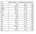 <표> 세계 각국 복권판매 현황
