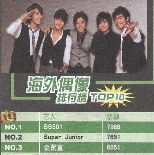 SS501, 中서 최고의 해외 아이돌 선정 | 인스티즈