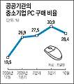 대기업 선호하던 公기관 '타성의 벽' 허물다