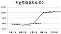 [주간뉴욕전망] 긴장감 속 다우 1만 지키기