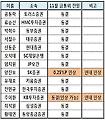 전문가 열명 중 여덟, "기준금리 `깜짝인상`은 없다"