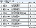 부도사업장 새주인 찾고 분양 활기