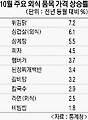 내릴줄 모르는 외식물가…원자재값 하락해도 반영 안돼