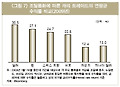 "달러 캐리 트레이드 수익률 30%"-LG硏