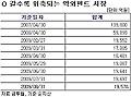 옥상옥 규제에 신음하는 역외펀드