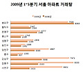 집주인 가장 많이 바뀐 곳은 어디?