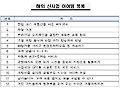 2010년 성공예감 해외 신사업 아이템 12가지