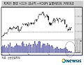 <증시전망>"반등재료 많지만 반등강도는 낮을 듯"