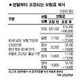 [금융트렌드] 연말부터 달라지는 보혐료… 가입 어떻게