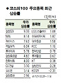 "펀더멘털 우수 낙폭과대株 관심을"