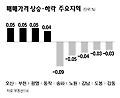 [아파트 주간시세] 서울 매매가 4주째 하락… 전세도 주춤