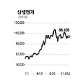"4분기이후 실적호전株 로 눈돌려라"