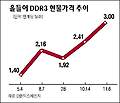 '천정부지' D램 값 3弗 찍었다