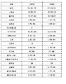 <표> 2008 세목별 세수 실적