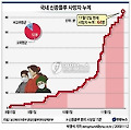 신종플루 '맹위'..사망 사례 급증