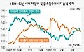 기대되는 중소형주의 귀환