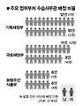 올 14개 부처 수습 사무관 배정 살펴보니