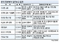정부부처, 내년도 업무보고 다음달 10일 시작