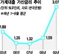 가산금리 급등 ‘만만한 가계대출’
