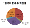 칼아이칸, 한국베랄 '적대적M&A' 갈까