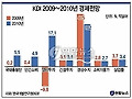 <그래픽> KDI 2009~2010년 경제전망
