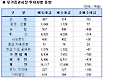 (표)코스피 기관/외국인 매매동향(11/23 3시)