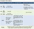 세종시 국가산단 지정시 인센티브는