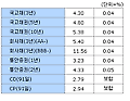 (표)23일 채권시장 종합 - 금리동향
