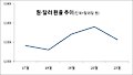 원달러 환율, 사흘 만에 반락…1150원대 중반