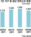 더 팍팍해진 1인가구 생활소득 1년새 10%↓