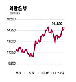 외환銀 M&A 기대감에 '쑥쑥'