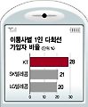 업무폰·개인폰 따로따로 '1인2폰 시대'