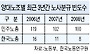 [노조법 논쟁 마침표 찍자] (4)복수노조의 폐해