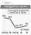 ‘내집마련 부담’ 지수, 2분기 연속 ↑
