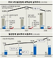 철강 "대규모 투자했는데… 어쩌나"
