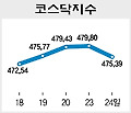 [코스닥 시황] 그린 홈 관련주 강세 고수