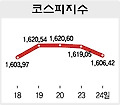 [코스피 시황] 외국인 매도 이틀째 하락