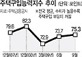 내집마련 부담 더 커졌다