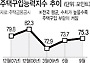 내집마련 부담 더 커졌다