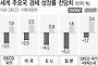 세계경제 낙관론 속 실물경기 더딘 회복