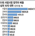 사시 면접서 22명 탈락，사상 최다… 여성 36% 여풍 주춤