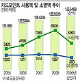 [진화하는 금융서비스] 3회 계륵 포인트 NO，카드 포인트도 재테크한다